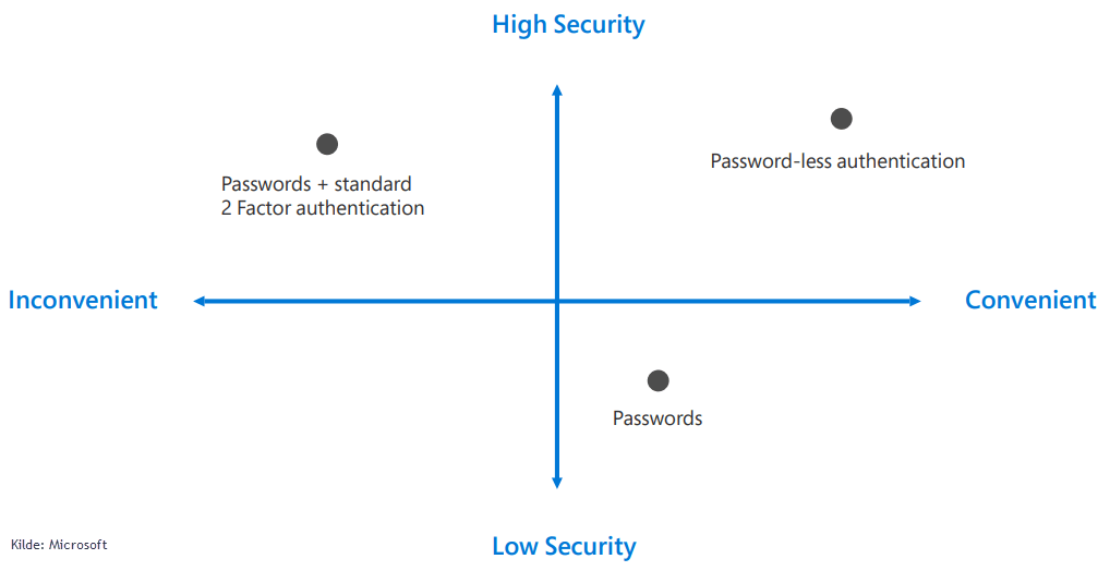 RIP Password Microsoft security