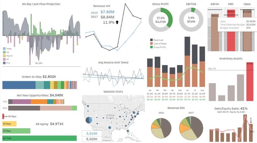 Kaosboard (Dashboard med for mange elementer)
