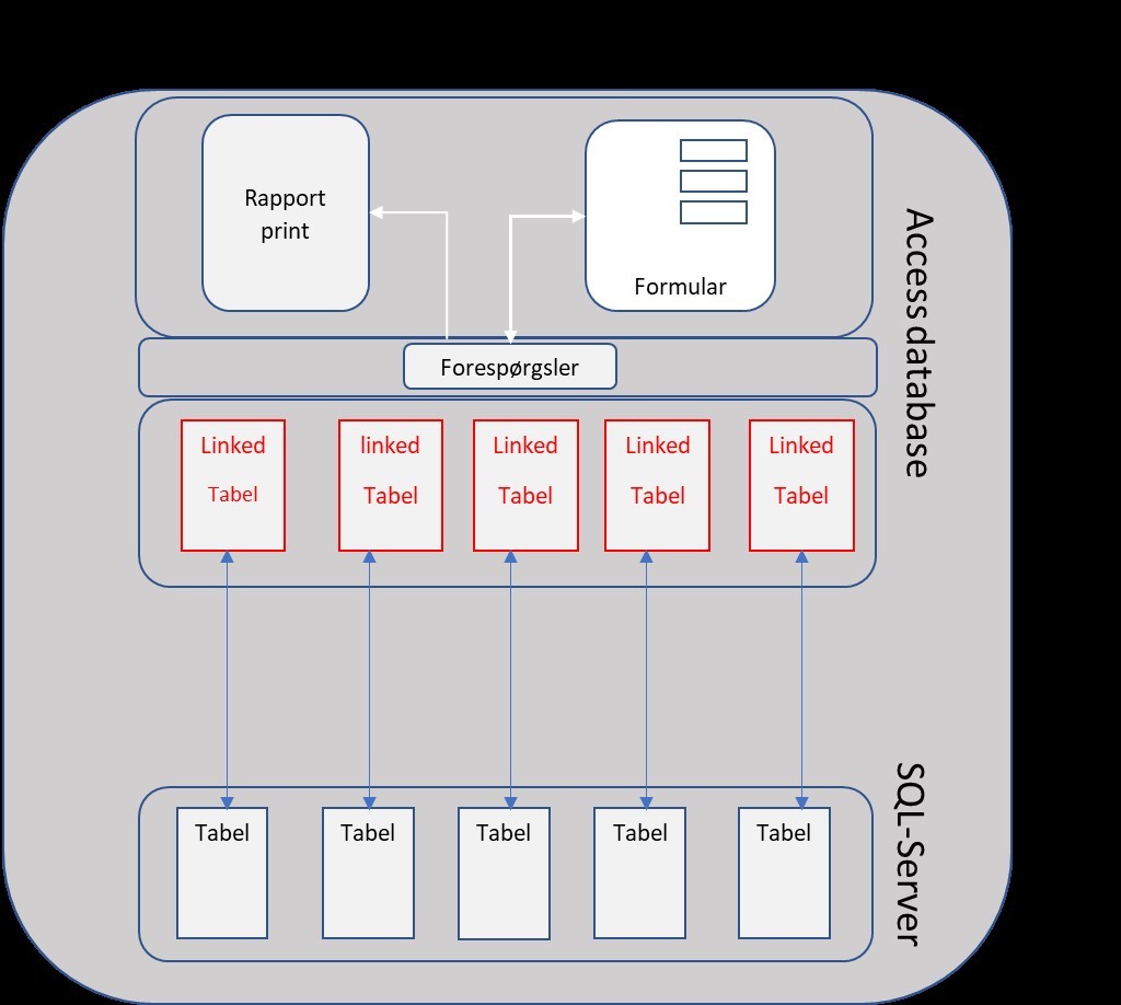 Acccess frontend og SQL Server backend