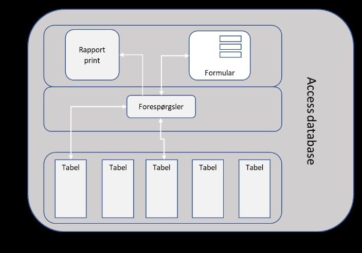 Access database