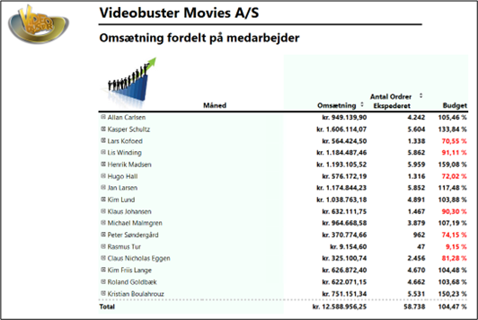 Power BI rapport