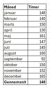 Resultat af beregning af gennemsnit