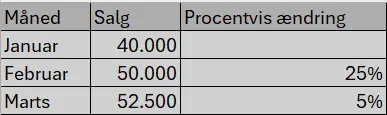 Procentvis ændring i tabel